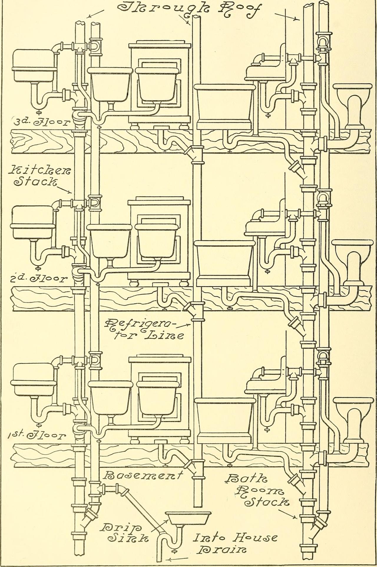 Modern plumbing illustrated - a comprehensive and thoroughly practical work on the modern and most approved methods of plumbing construction (1907) (14803761643).jpg